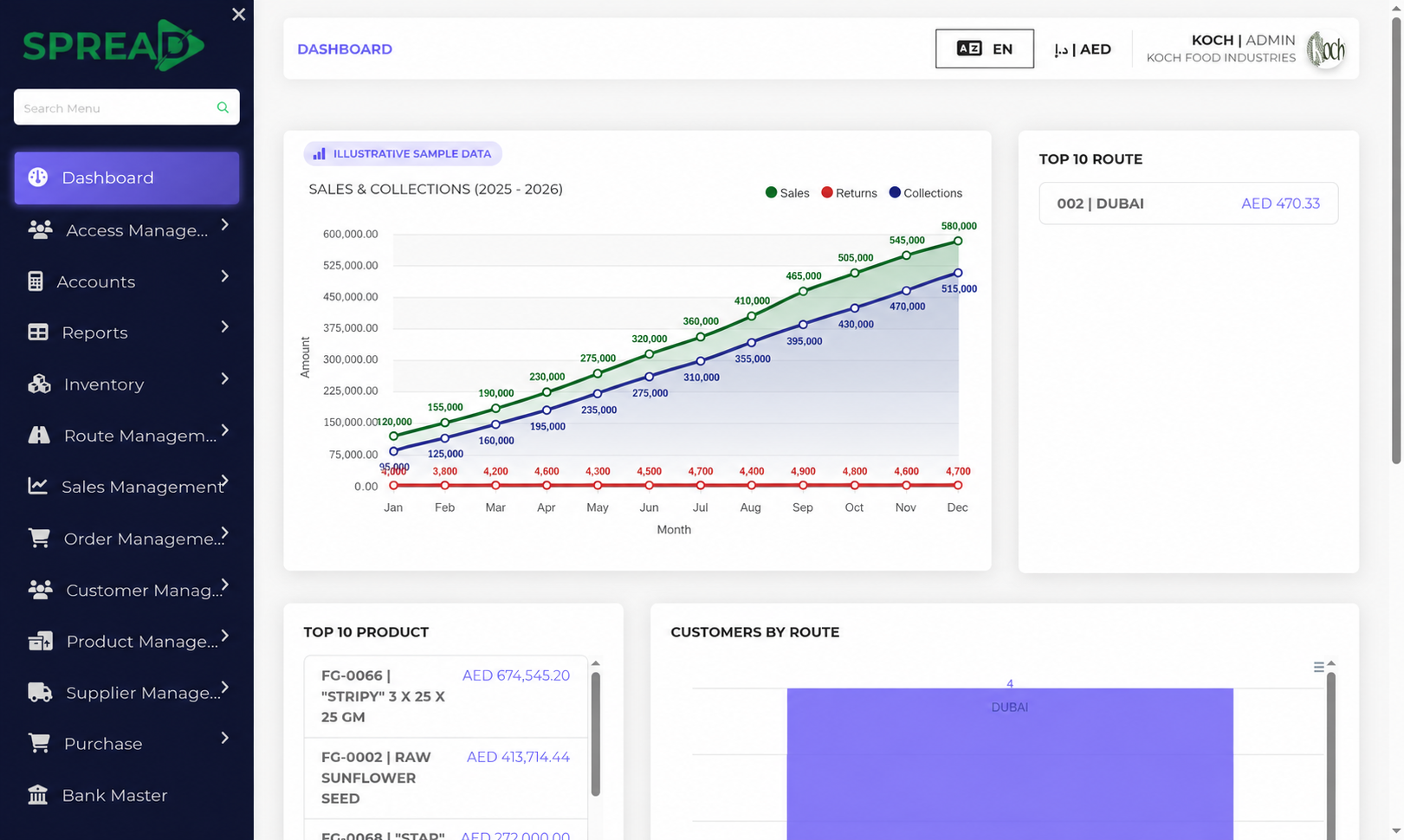Spread ERP dashboard with illustrative sales and collections data